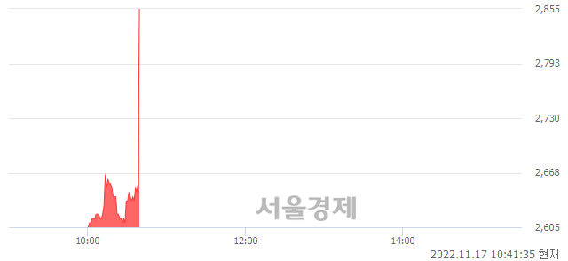 <유>알루코, 현재가 5.27% 급등