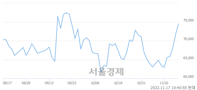 <코>에스엠, 매도잔량 1125% 급증