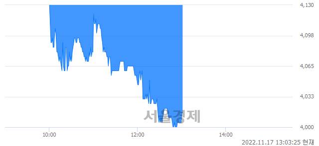 <코>동국알앤에스, 매도잔량 321% 급증