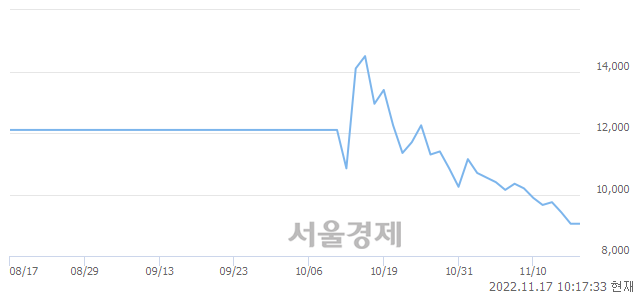 <코>신라젠, 9.39% 오르며 체결강도 강세 지속(176%)