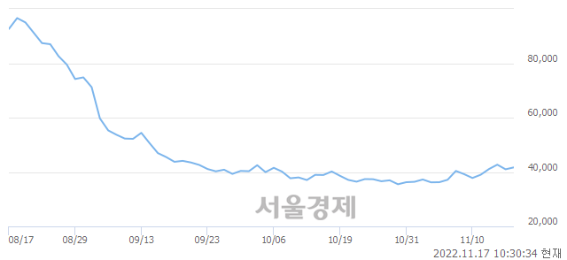 <코>박셀바이오, 3.05% 오르며 체결강도 강세 지속(156%)