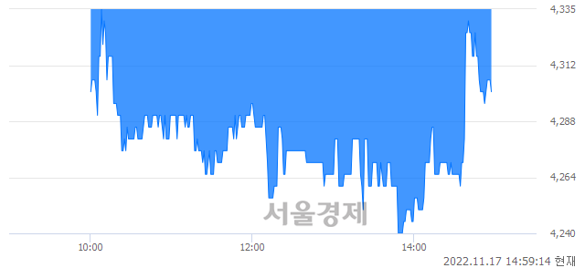 <유>대성산업, 매도잔량 1147% 급증