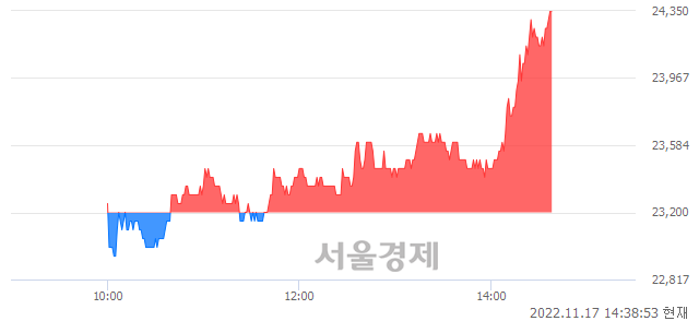 <유>수산인더스트리, 4.74% 오르며 체결강도 강세 지속(137%)