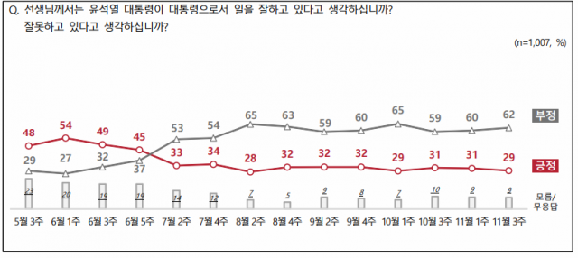 尹지지율 다시 20%대 하락…국정조사 '필요하다' 55% [NBS]