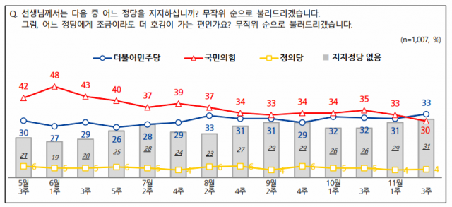 尹지지율 다시 20%대 하락…국정조사 '필요하다' 55% [NBS]