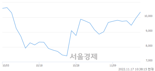 <코>선바이오, 전일 대비 8.15% 상승.. 일일회전율은 2.98% 기록