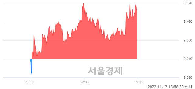 <코>오픈엣지테크놀로지, 3.26% 오르며 체결강도 강세 지속(114%)