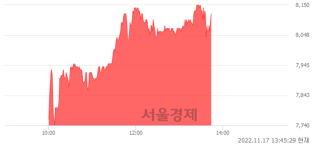 <코>제이스텍, 5.06% 오르며 체결강도 강세 지속(143%)