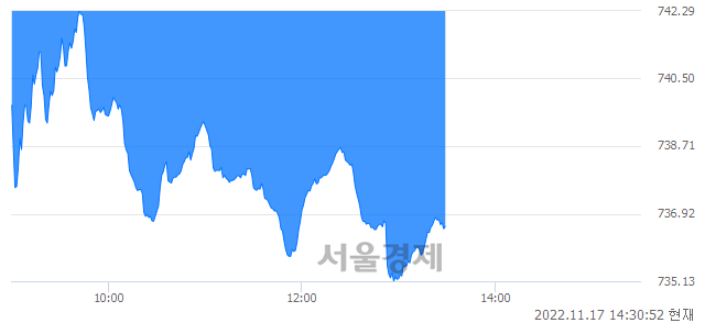 오후 2:30 현재 코스닥은 39:61으로 매수우위, 매수강세 업종은 인터넷업(0.75%↓)