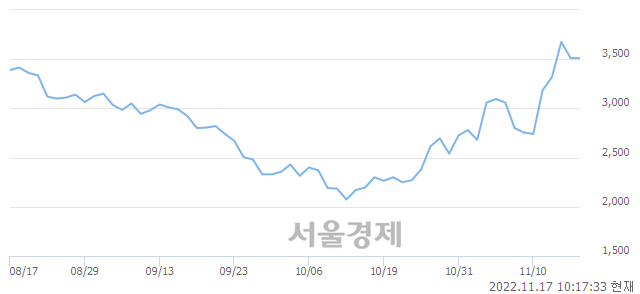 <코>대성창투, 6.41% 오르며 체결강도 강세로 반전(119%)