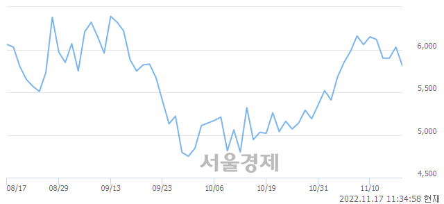 <유>다스코, 매도잔량 304% 급증