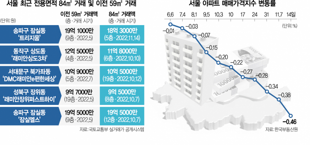 집주인들 '비명'…석달 전 20평형 살 돈으로 30평형 산다