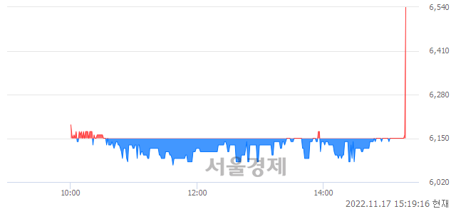 <코>알리코제약, 4.55% 오르며 체결강도 강세로 반전(128%)