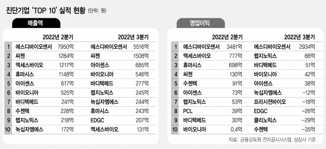 올 3분기 진단업계 톱10 중 절반이 적자…1분기만에 영업익 반토막