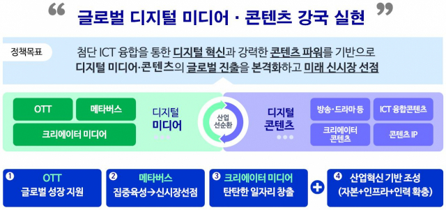 디지털미디어·콘텐츠 산업혁신 및 글로벌 전략. 사진 제공=과학기술정보통신부