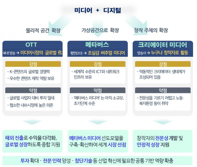 디지털미디어·콘텐츠 산업혁신 및 글로벌 전략. 사진 제공=과학기술정보통신부