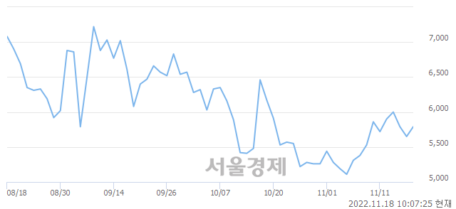 <코>하인크코리아, 7.08% 오르며 체결강도 강세 지속(199%)