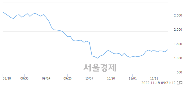 <코>버킷스튜디오, 5.49% 오르며 체결강도 강세 지속(162%)