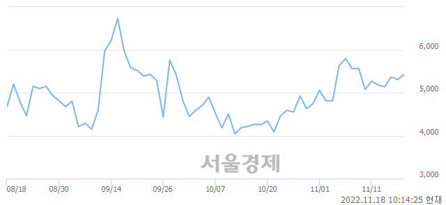 <코>코닉오토메이션, 3.01% 오르며 체결강도 강세 지속(121%)