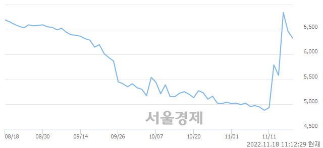 <코>잉크테크, 5.72% 오르며 체결강도 강세로 반전(133%)