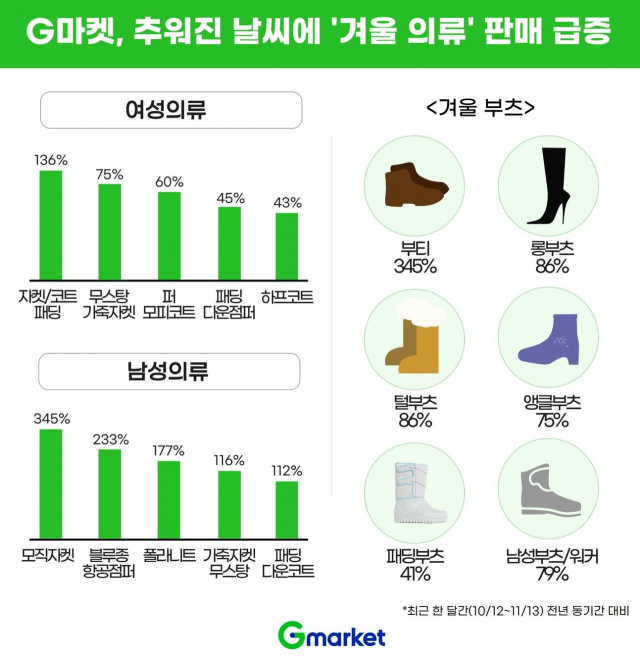 G마켓의 겨울 의류 판매량 관련 인포그래픽/사진 제공=G마켓