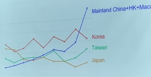 ISSCC 2023 아시아 주요 국가 논문 채택수 비교표. 가장 오른쪽이 올해 논문 채택수를 나타내는데 중화권(중국, 홍콩, 마카오 포함)이 한국, 대만, 일본을 크게 앞섰다. 한국은 2016년 이후 처음으로 아시아 1위 자리를 빼앗겼다. 자료=ISSCC