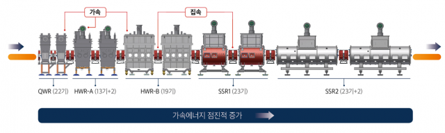 대전 유성구 중이온가속기(라온) 연구소의 가속관 구조를 설명한 그림. 사진 제공=IBS