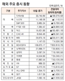 [데이터로 보는 증시]해외 주요 증시 동향(11월 18일)