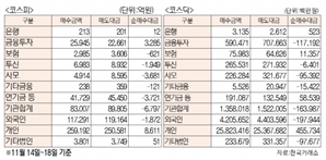 [데이터로 보는 증시]주간 코스피·코스닥 투자주체별 매매동향(11월 14일~18일)