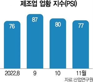 내수·수출 동반 부진 영향에…제조업지수 석달만에 최저치