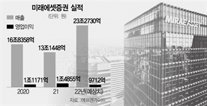 [스타즈IR] 미래에셋증권, 자기자본 11조 '수익 탄탄'…글로벌 IB 가속