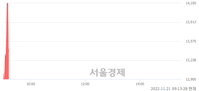 <코>피플바이오, 현재가 5.63% 급락