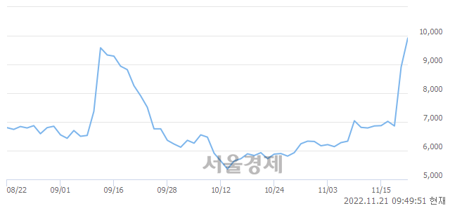 <코>유라테크, 전일 대비 8.08% 상승.. 일일회전율은 32.75% 기록