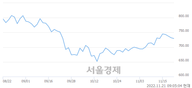 [개장 시황] 코스닥 733.00.. 개인의 순매수에 상승 출발 (▲1.08, +0.15%)