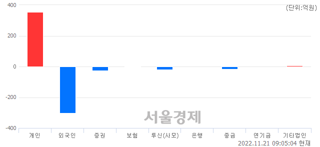 [개장 시황] 코스닥 733.00.. 개인의 순매수에 상승 출발 (▲1.08, +0.15%)