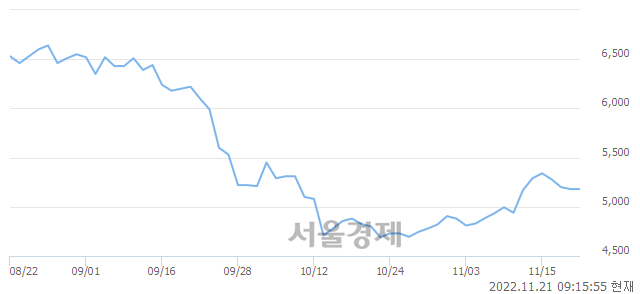 <유>무학, 3.86% 오르며 체결강도 강세로 반전(146%)