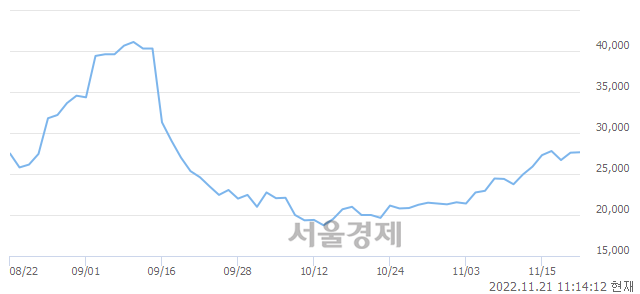 <코>현대바이오, 3.80% 오르며 체결강도 강세로 반전(113%)