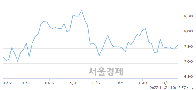 <코>빅솔론, 8.30% 오르며 체결강도 강세 지속(178%)