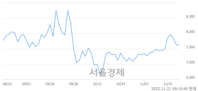 <유>황금에스티, 3.02% 오르며 체결강도 강세 지속(141%)