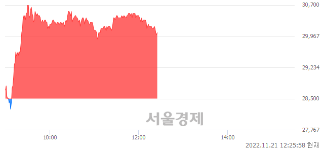 <코>이노와이어리스, 5.44% 오르며 체결강도 강세 지속(175%)