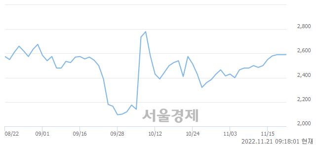 <유>무림페이퍼, 3.09% 오르며 체결강도 강세 지속(157%)