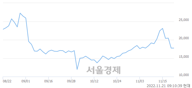 <코>네이처셀, 4.23% 오르며 체결강도 강세 지속(127%)