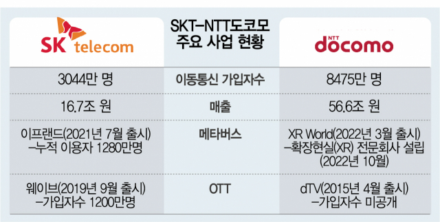 韓日 1위 이통사 '메타버스·OTT' 동맹