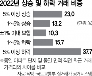 '급급매만 팔린다'…올해 4분기 아파트 하락거래 비중 역대 최고