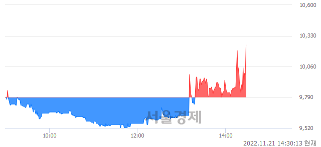 <유>남광토건, 매도잔량 313% 급증