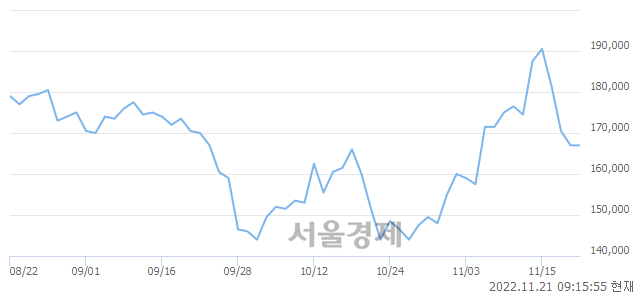 <유>롯데케미칼, 3.29% 오르며 체결강도 강세 지속(157%)