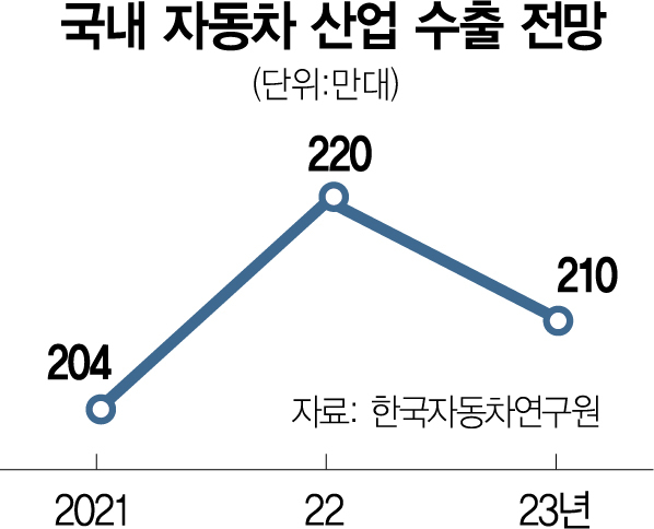 “내년 한국 車수출, 美IRA 여파에 4.2% 줄어들 듯”