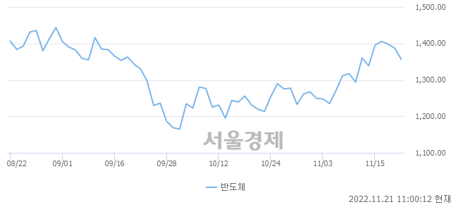 오전 11:00 현재 코스닥은 37:63으로 매수우위, 매수강세 업종은 종이·목재업(1.49%↓)