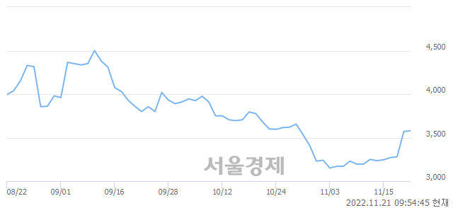 <코>액션스퀘어, 3.92% 오르며 체결강도 강세로 반전(110%)