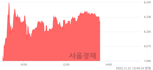 <코>스튜디오산타클로스, 6.28% 오르며 체결강도 강세 지속(136%)